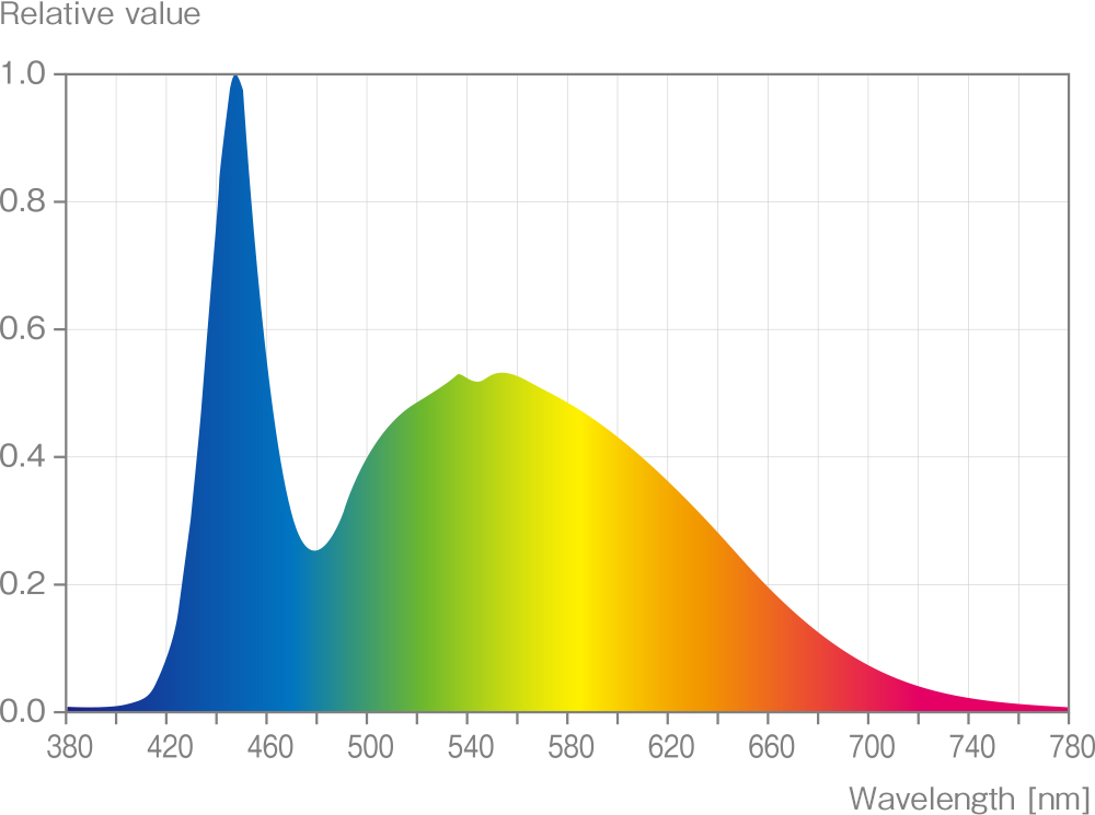 AQUASKY ／ Spectrum distribution map