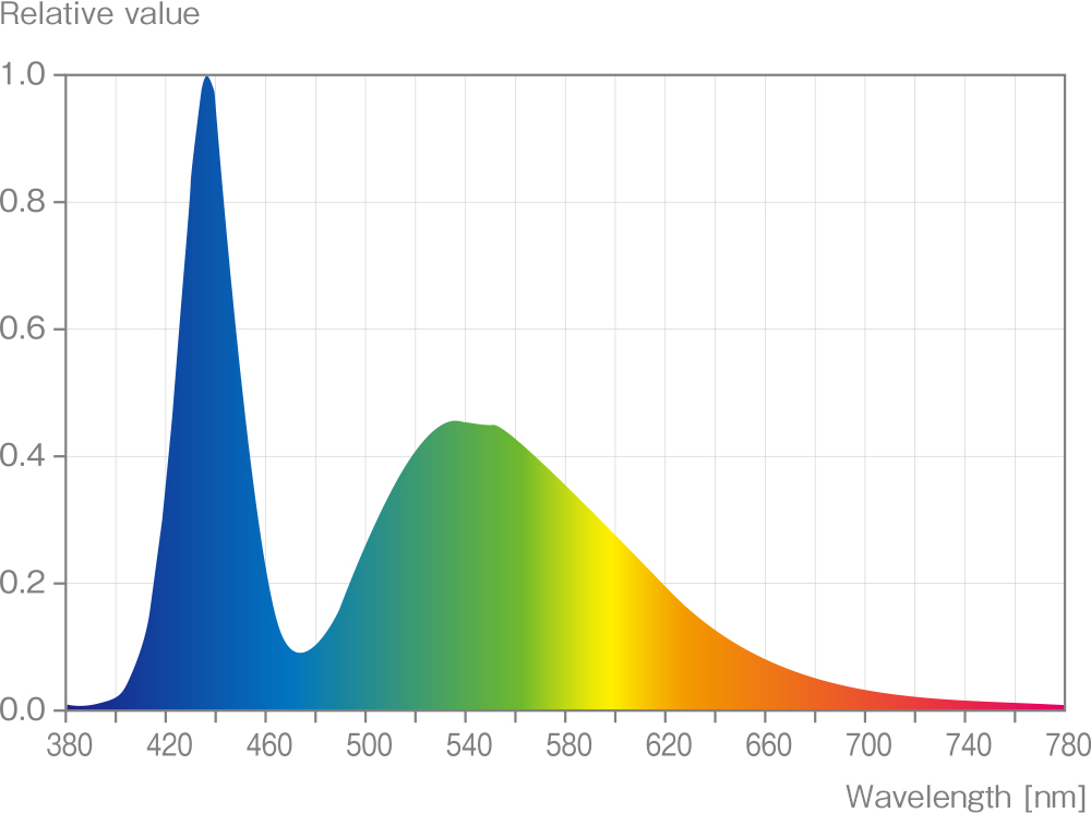 AQUASKY G ／ Spectrum distribution map